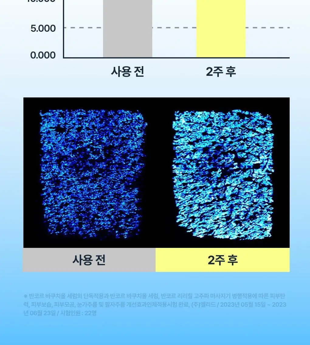 [보습개선/진정]반코르 바쿠치올 5000ppm 모공결 주름결 세럼 슬로우에이징 상세페이지 8
